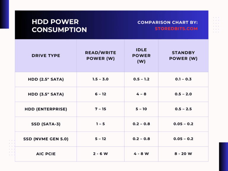 Hard Drive Power consumption comparison table