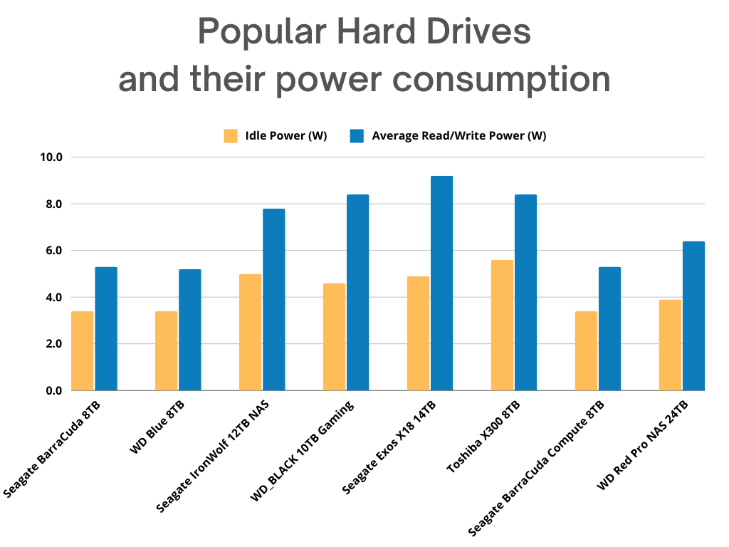 popular hard drives and their power consumptions