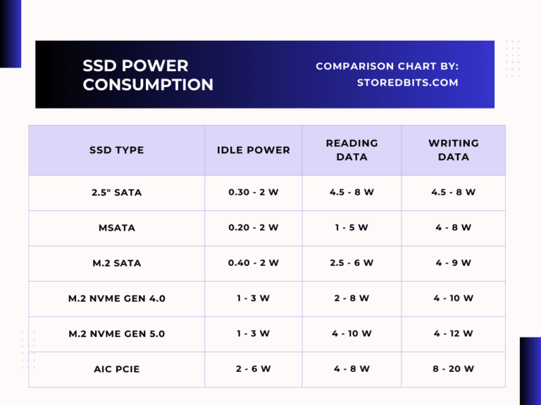 SSD Power Consumption: How Much Watts SSDs Consume?