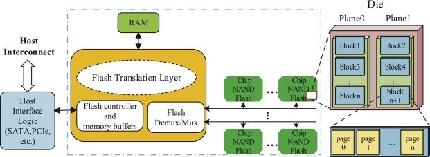Working of FTL in SSDs