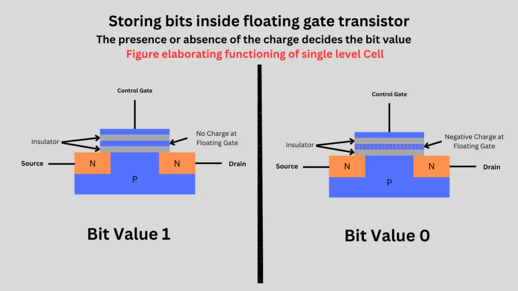 storing single bit inside an SLC cell