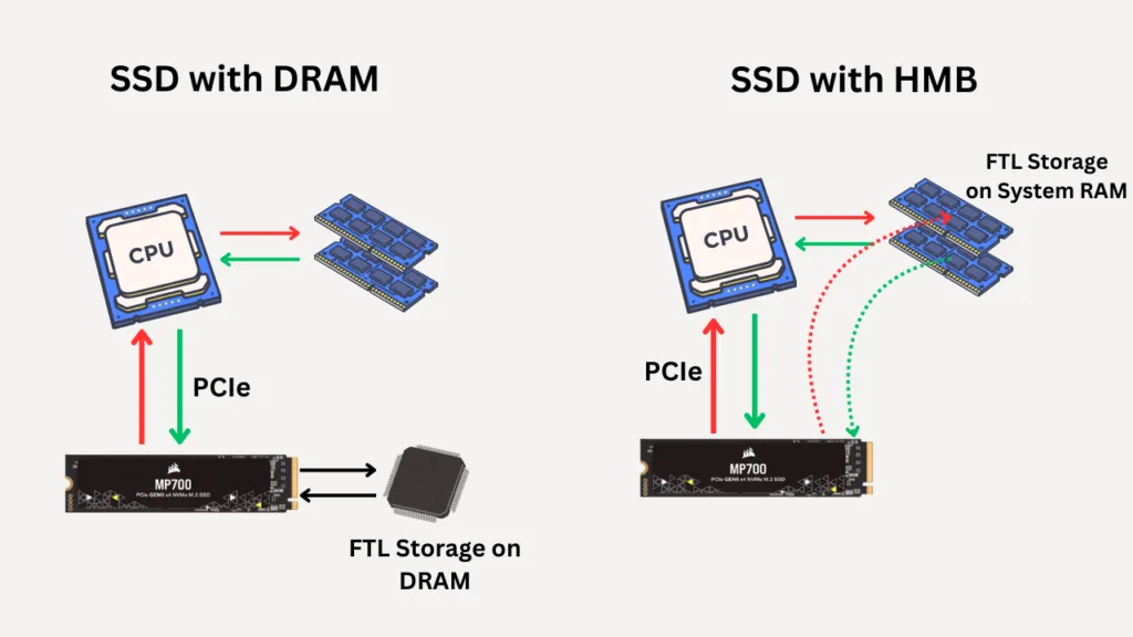 SSD with DRAM vs SSD with HMB difference