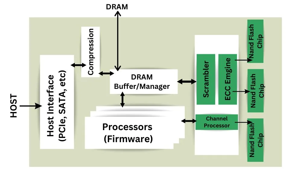 Block diagram of SSD