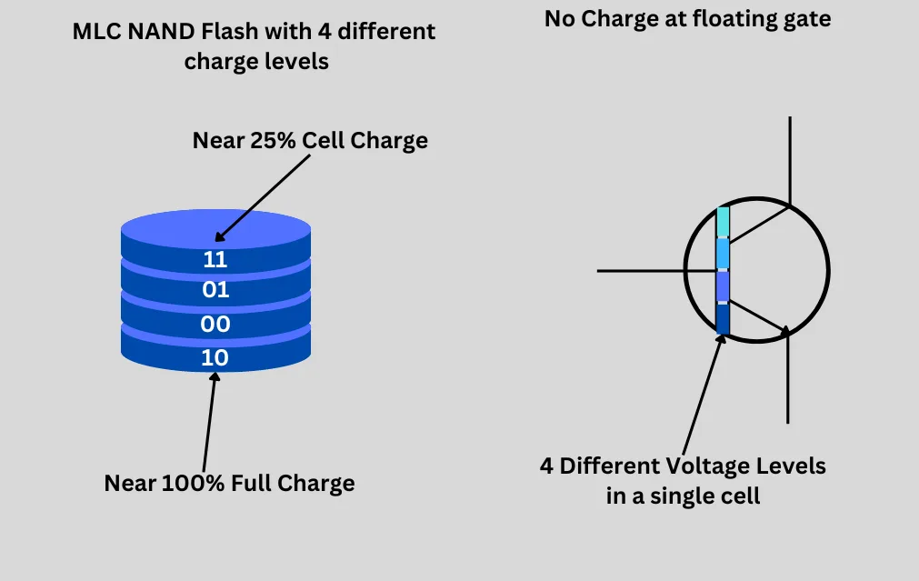 MLC NAND Flash