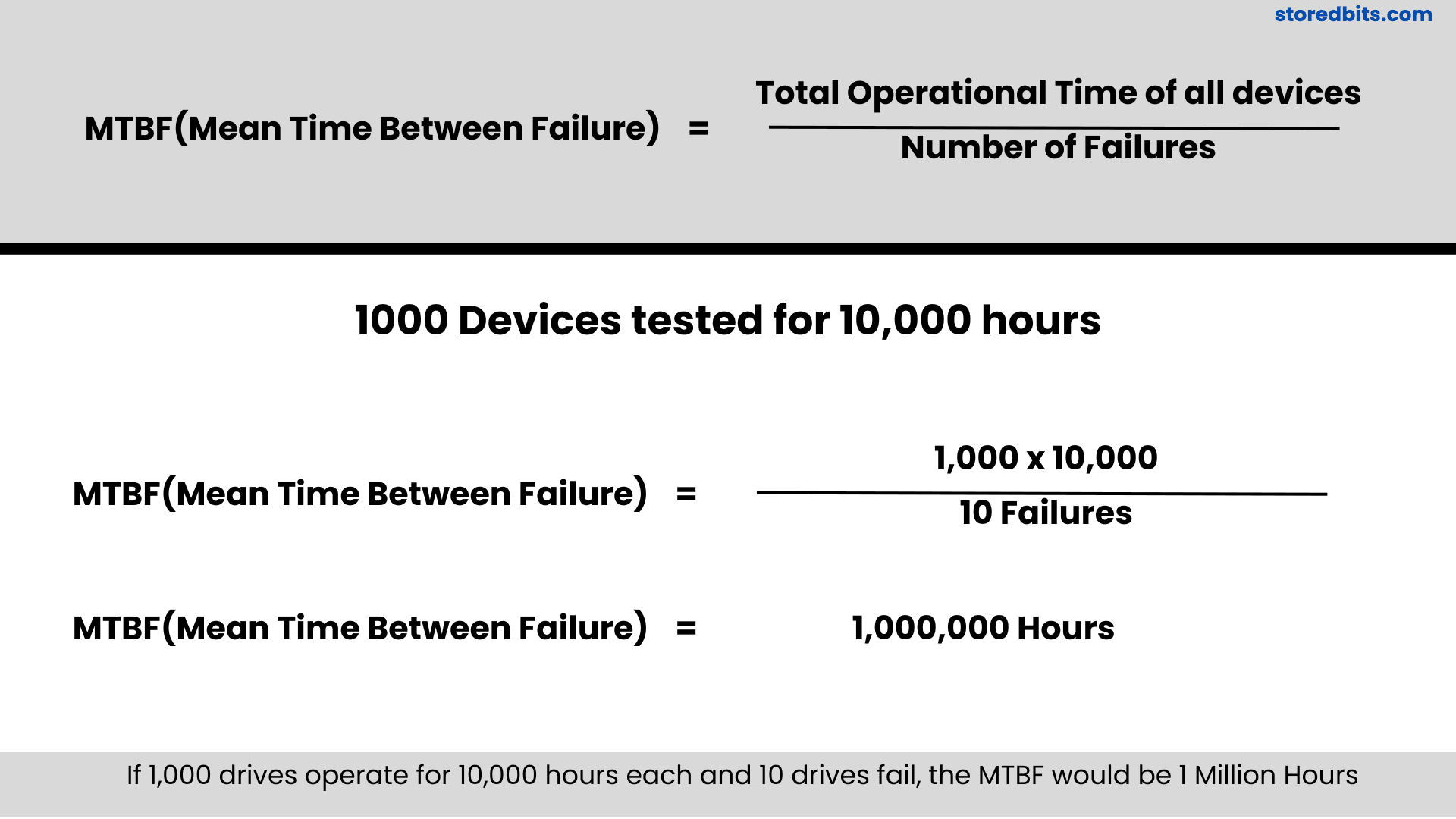 MTBF Formula and Calculation