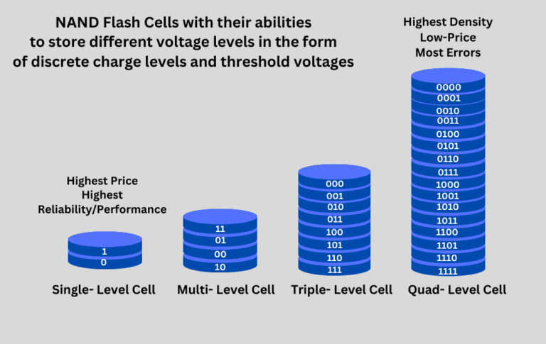 SLC, MLC, TLC, QLC, and PLC: The Most Detailed Comparison