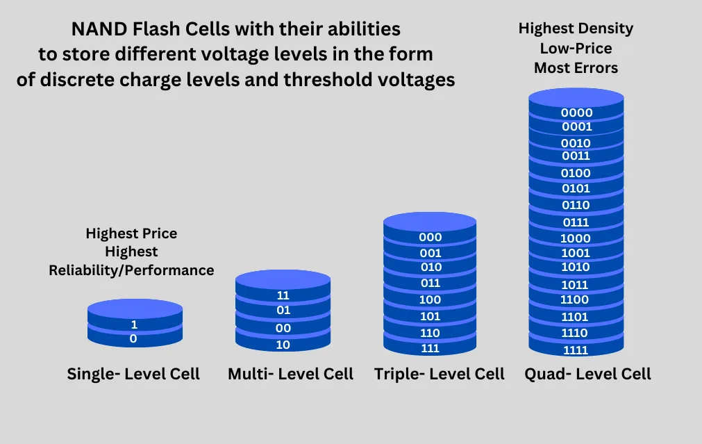 Types of NAND Flash cells
