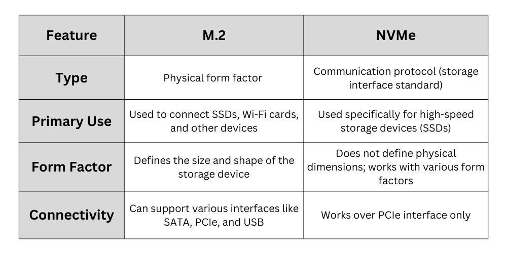 comparison table of m.2 vs nvme