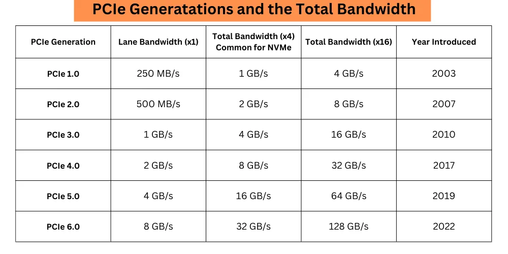 PCIe generations and bandwidth difference