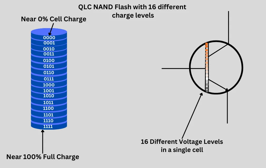 QLC NAND Flash