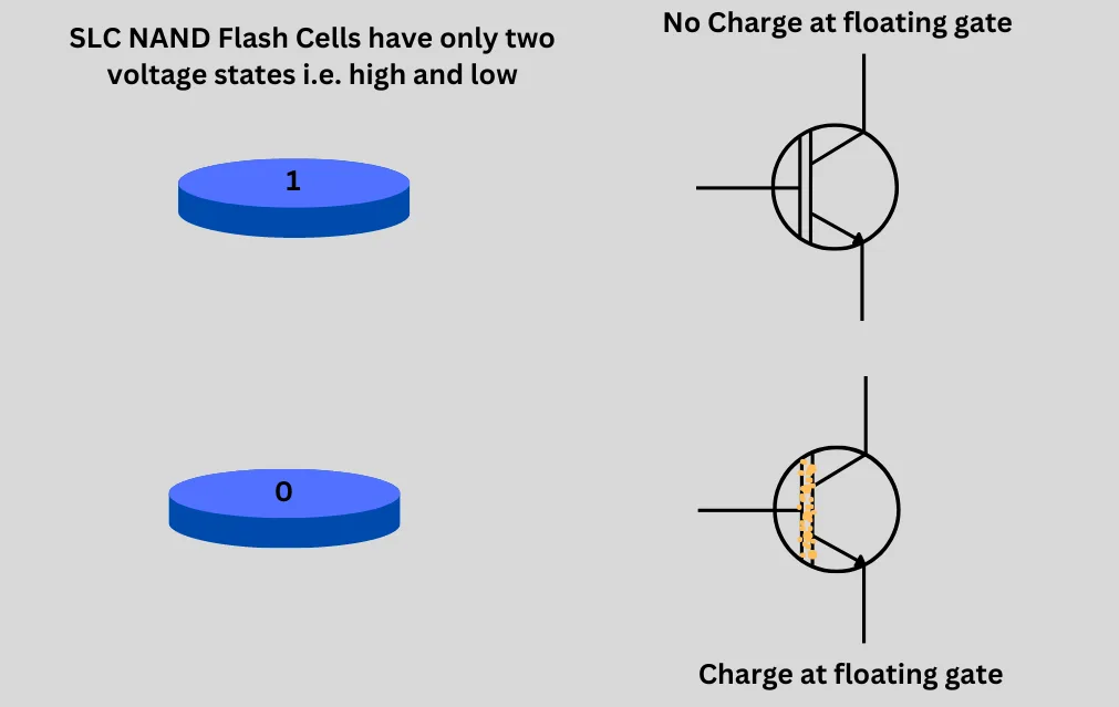Working of Single Level Cell