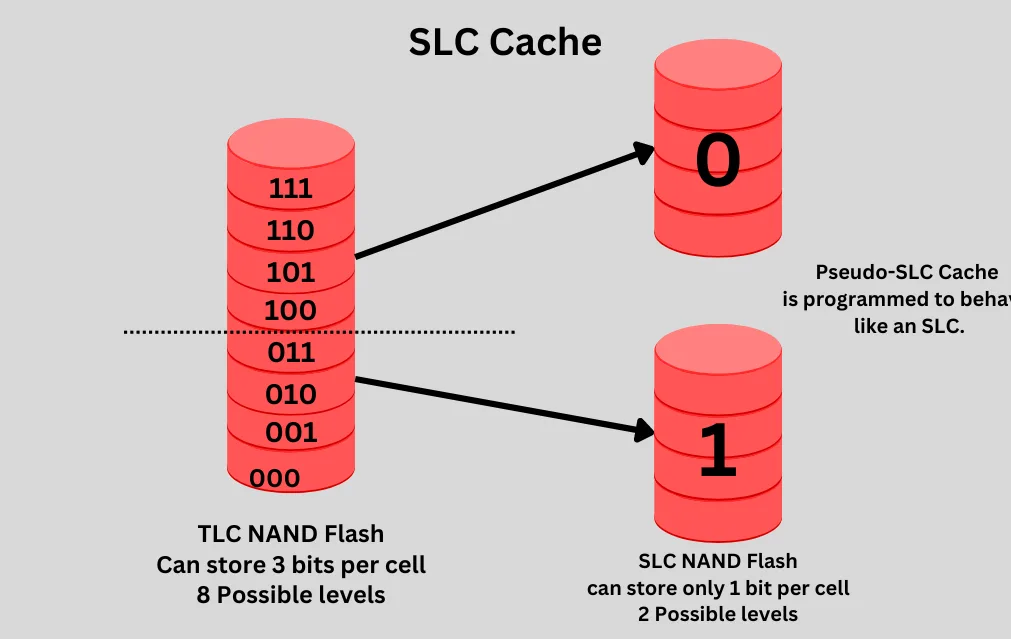formation of pseudo-slc cache