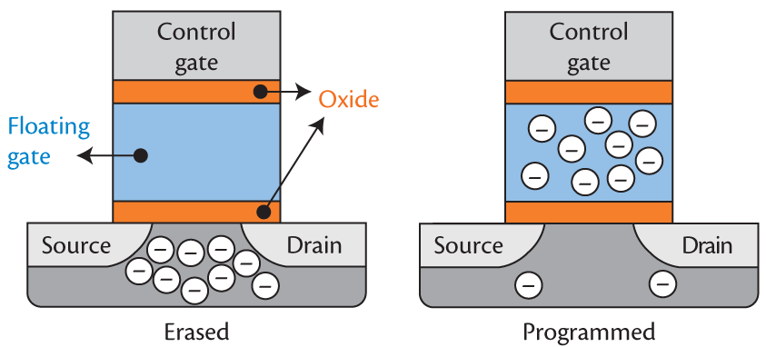erased vs programmed NAND flash cell