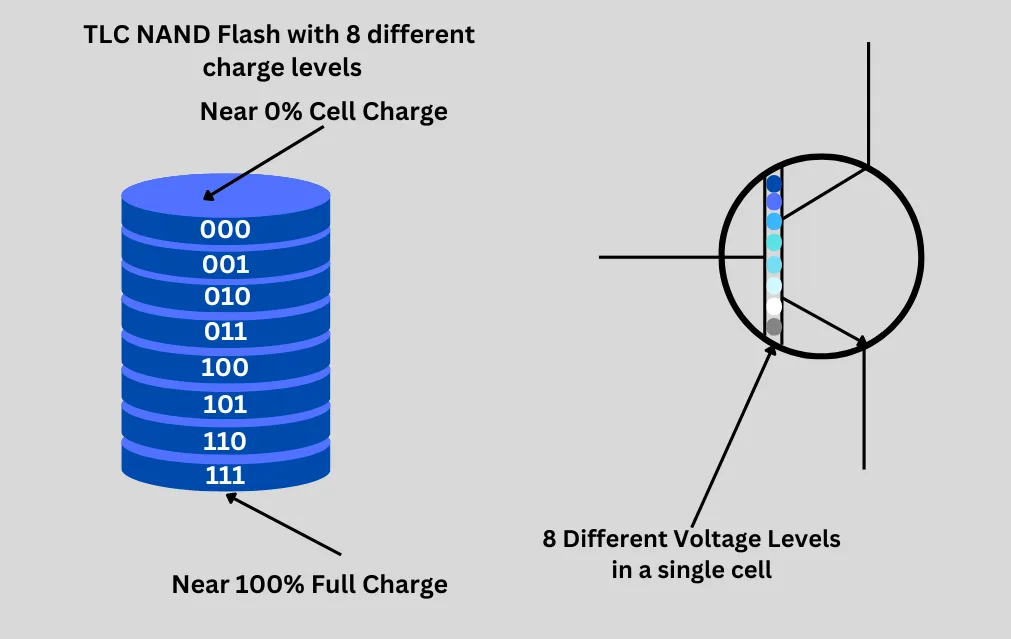 TLC NAND Flash