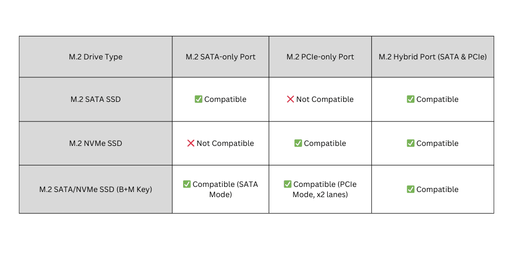 All M.2 drives compatibility on different M.2 ports