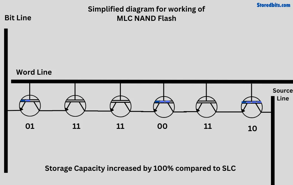 Working of MLC NAND Flash