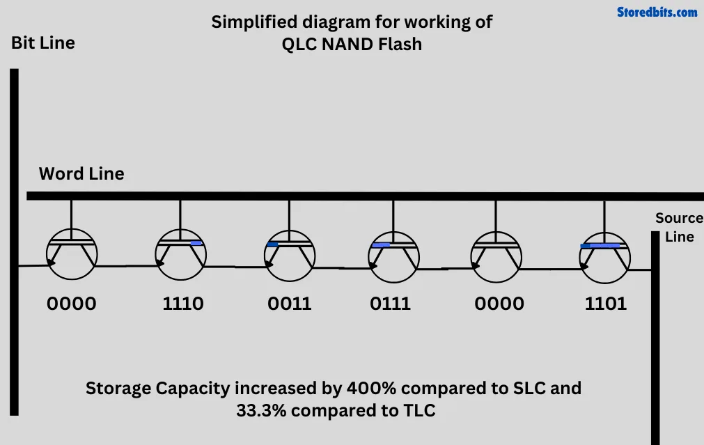 Working of QLC NAND Flash
