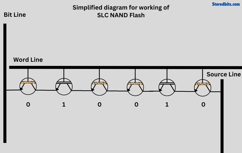 working of SLC NAND Flash in series