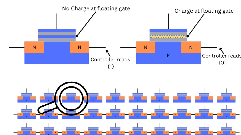 Working of floating gate transistor