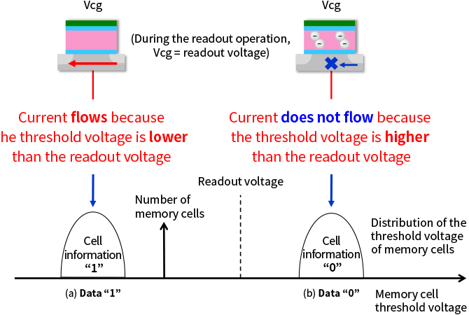 reading voltage from nand cell