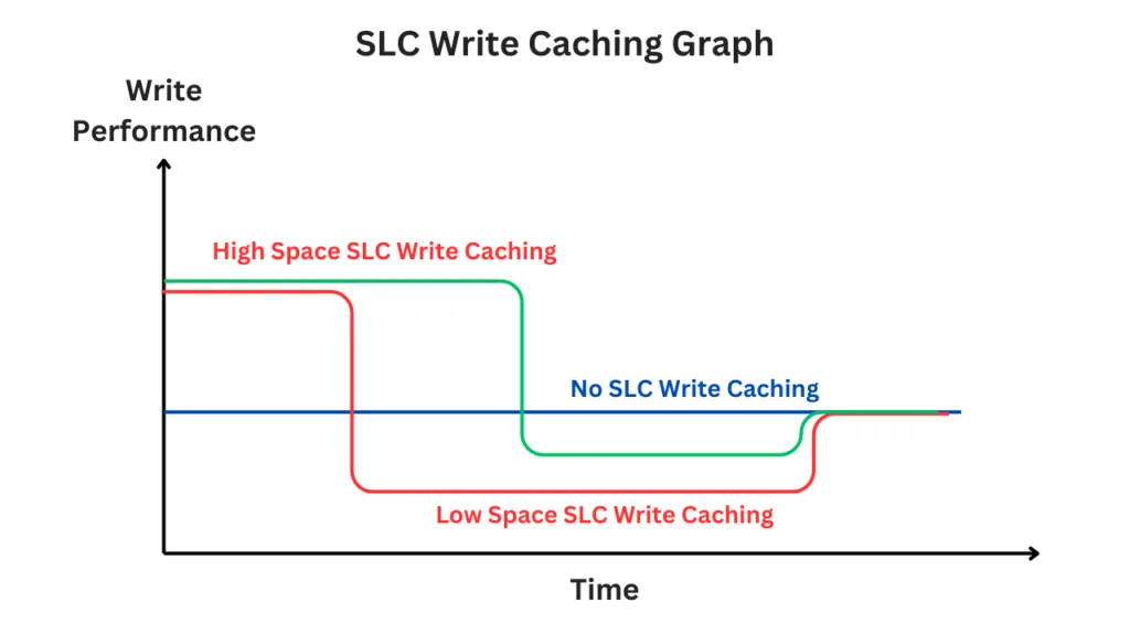 SLC write caching graph