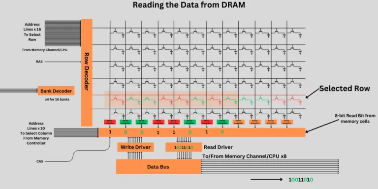 Understanding the DRAM: How does Computer Memory Work?