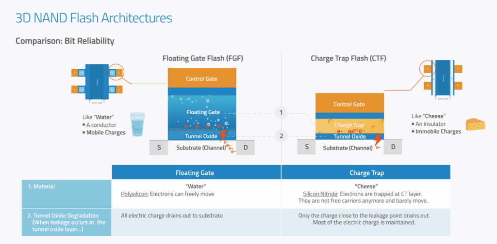 CTF vs FGF architecture