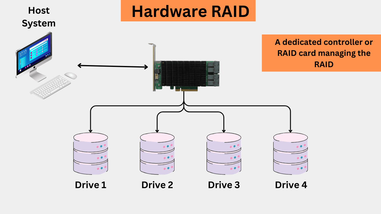 Hardware RAID