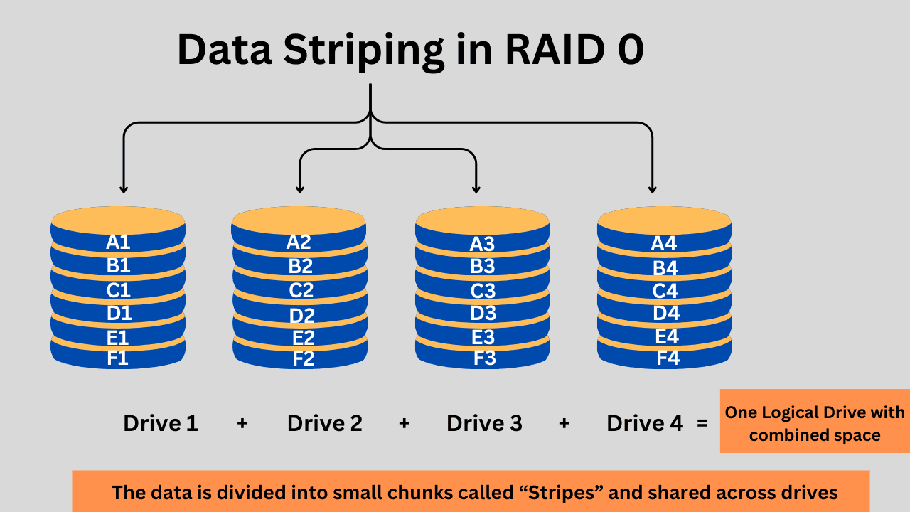 Data striping in RAID 0