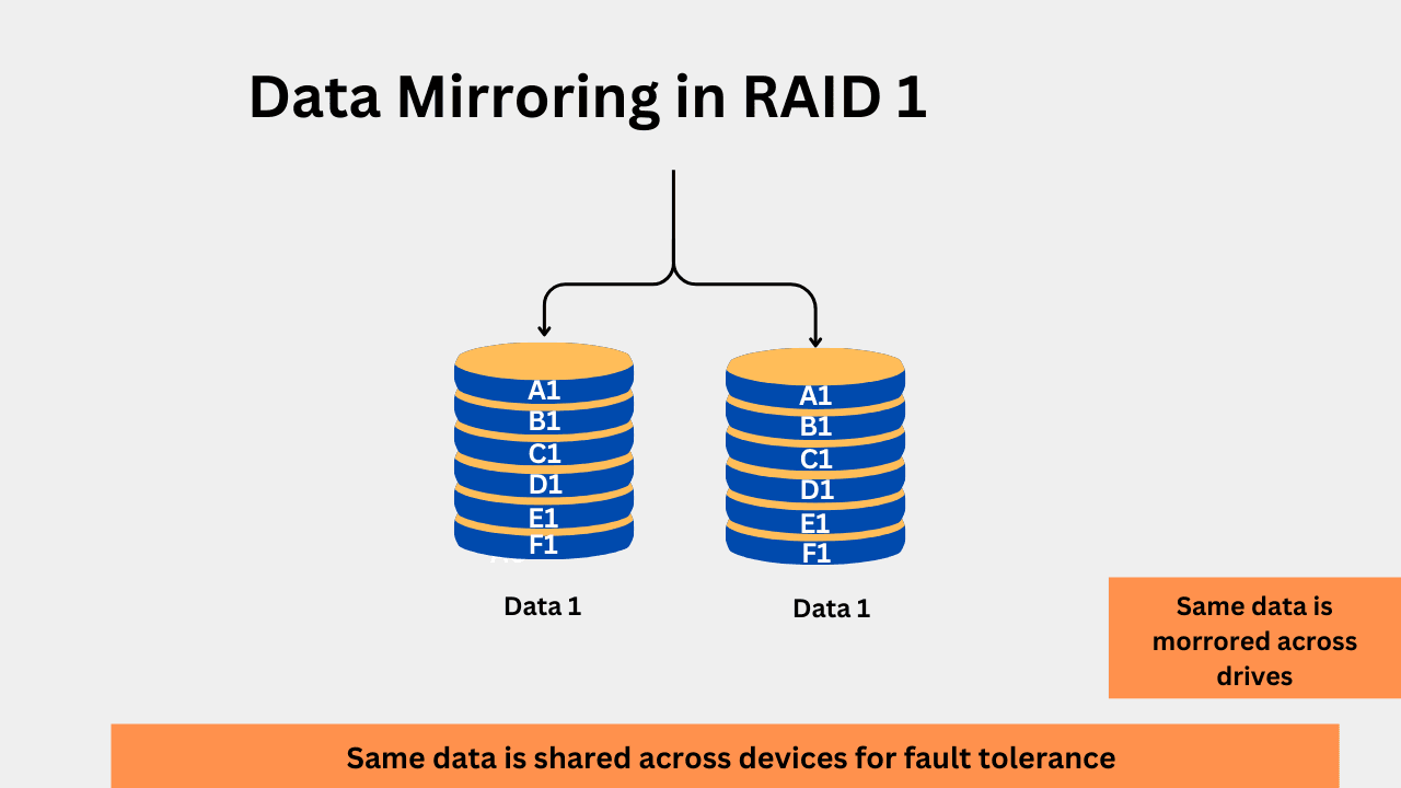 Data mirroring in RAID 1