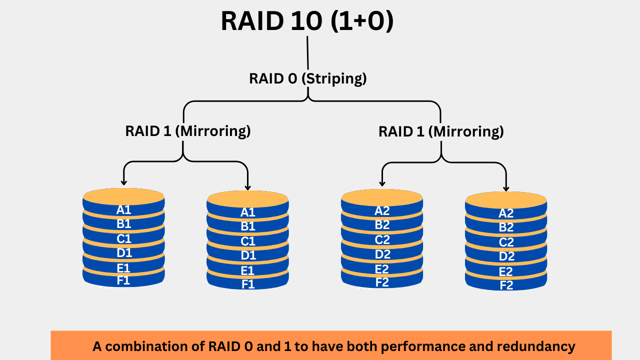 RAID 10