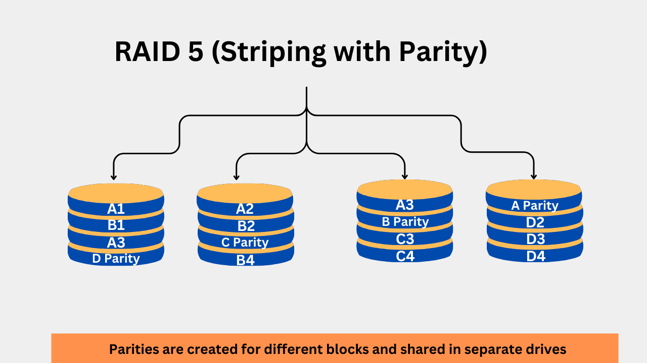 RAID 5 Striping and Parity