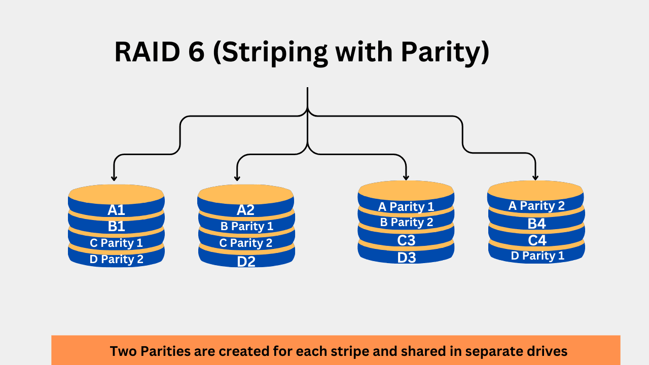 RAID 6 striping with parity