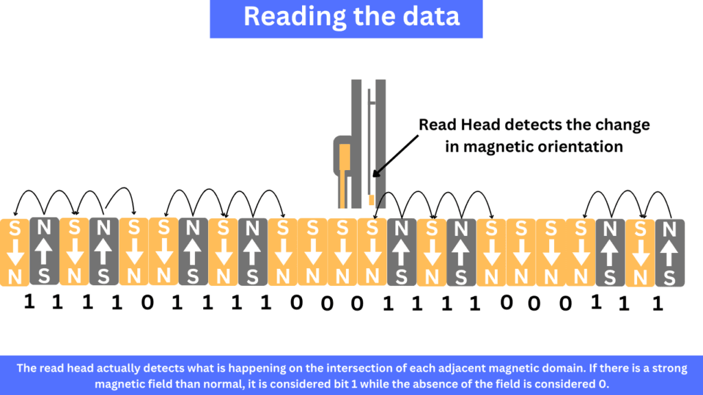 reading the data from the hard drive