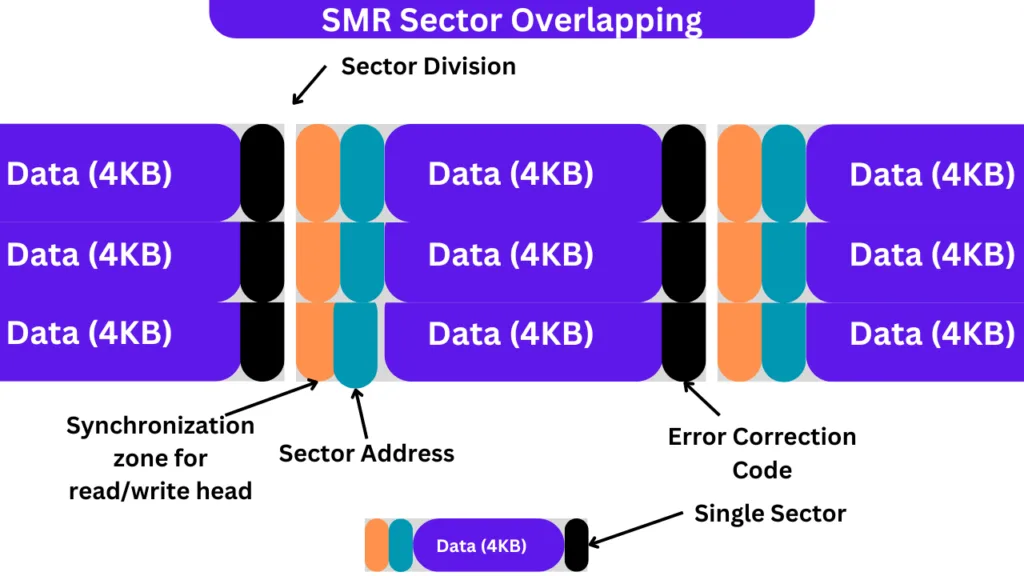 Smr Codes Guide CMR vs SMR Hard Drives: Which one to Choose?