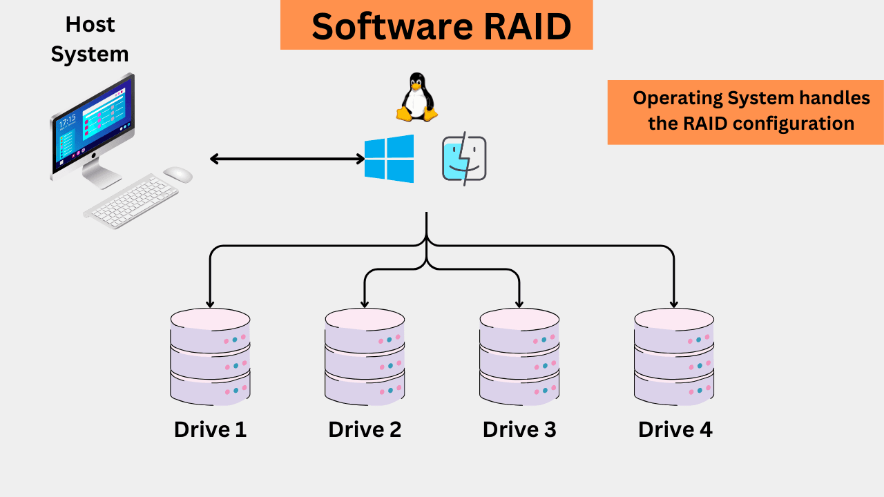 Software RAID