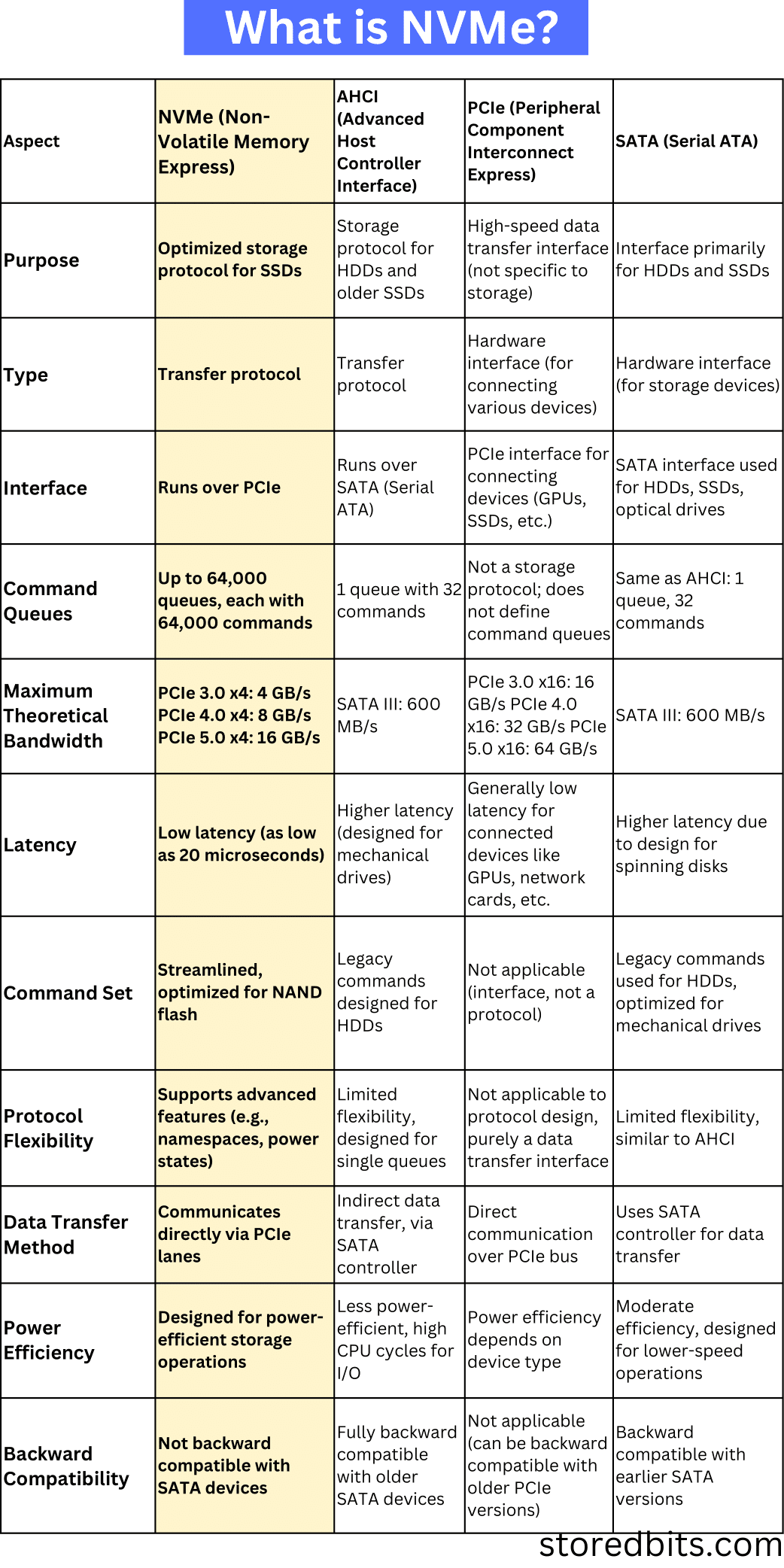NVMe vs PCIe vs SATA vs AHCI table
