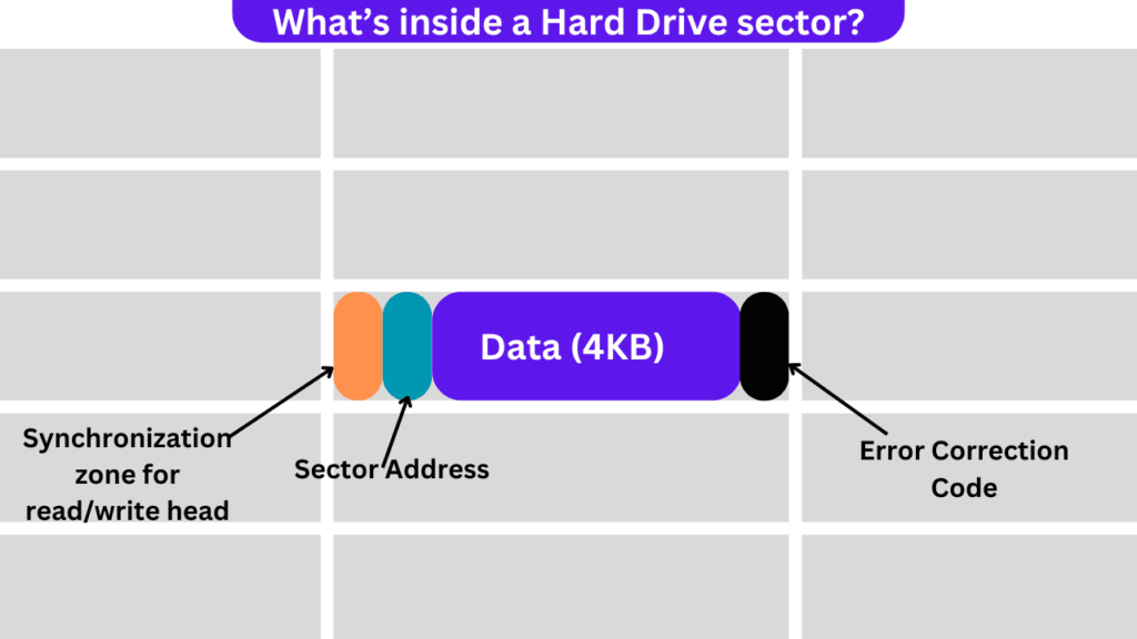 what is inside a hard drive sector