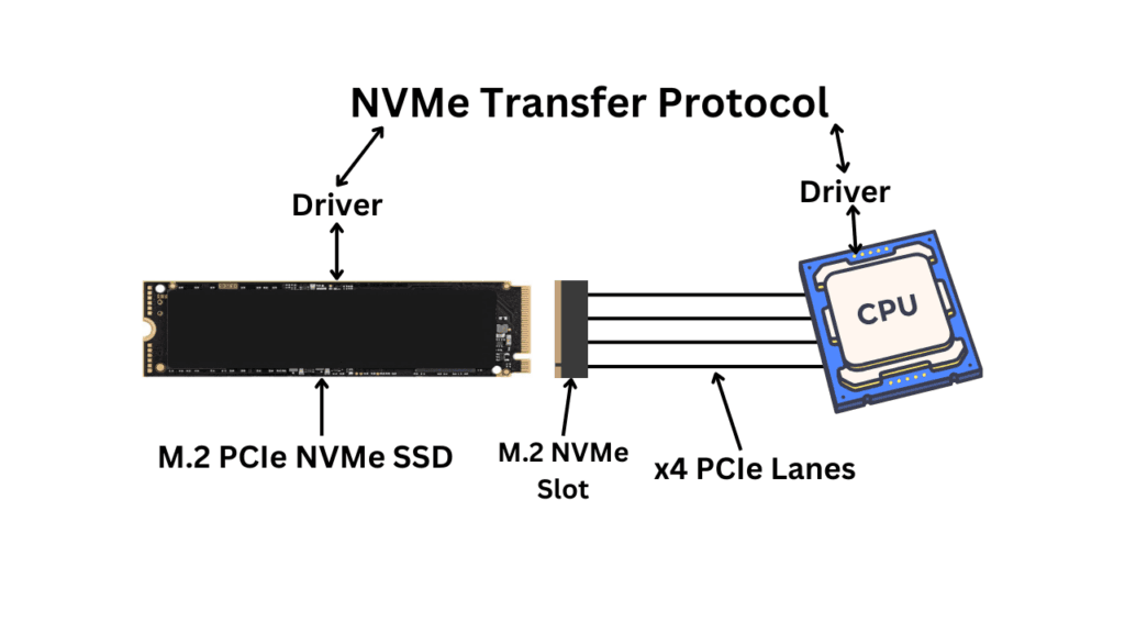 Working of NVMe diagram