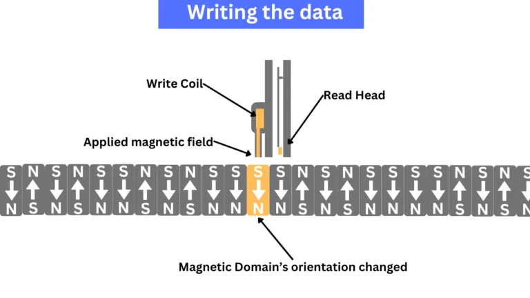 How does a Hard Drive work?