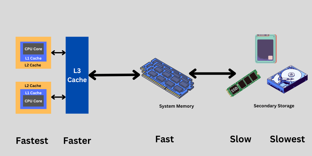 What is CPU Cache? Understanding L1, L2, and L3 Cache