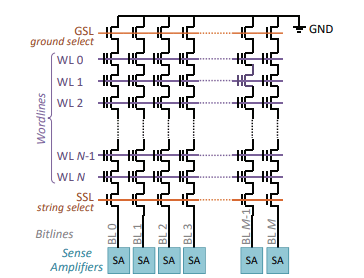 NAND Block architecture