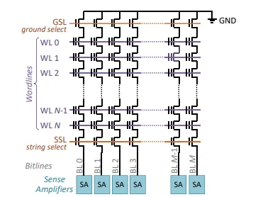 Nanded Block 2D NAND vs 3D NAND vs V-NAND: How are they different?