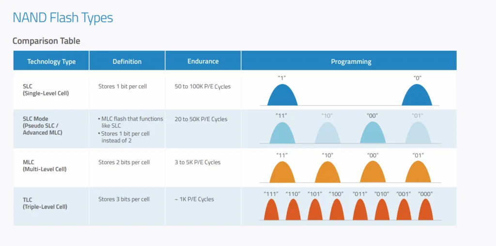P/E cycles table