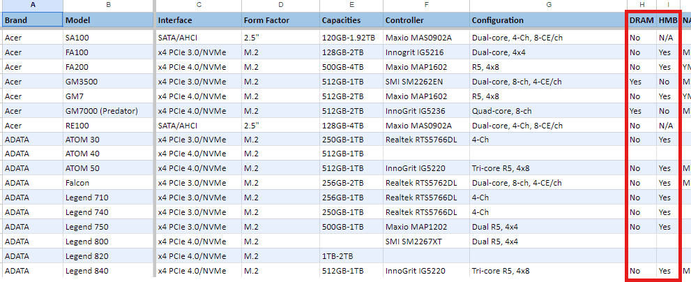 SSD Google Sheets data