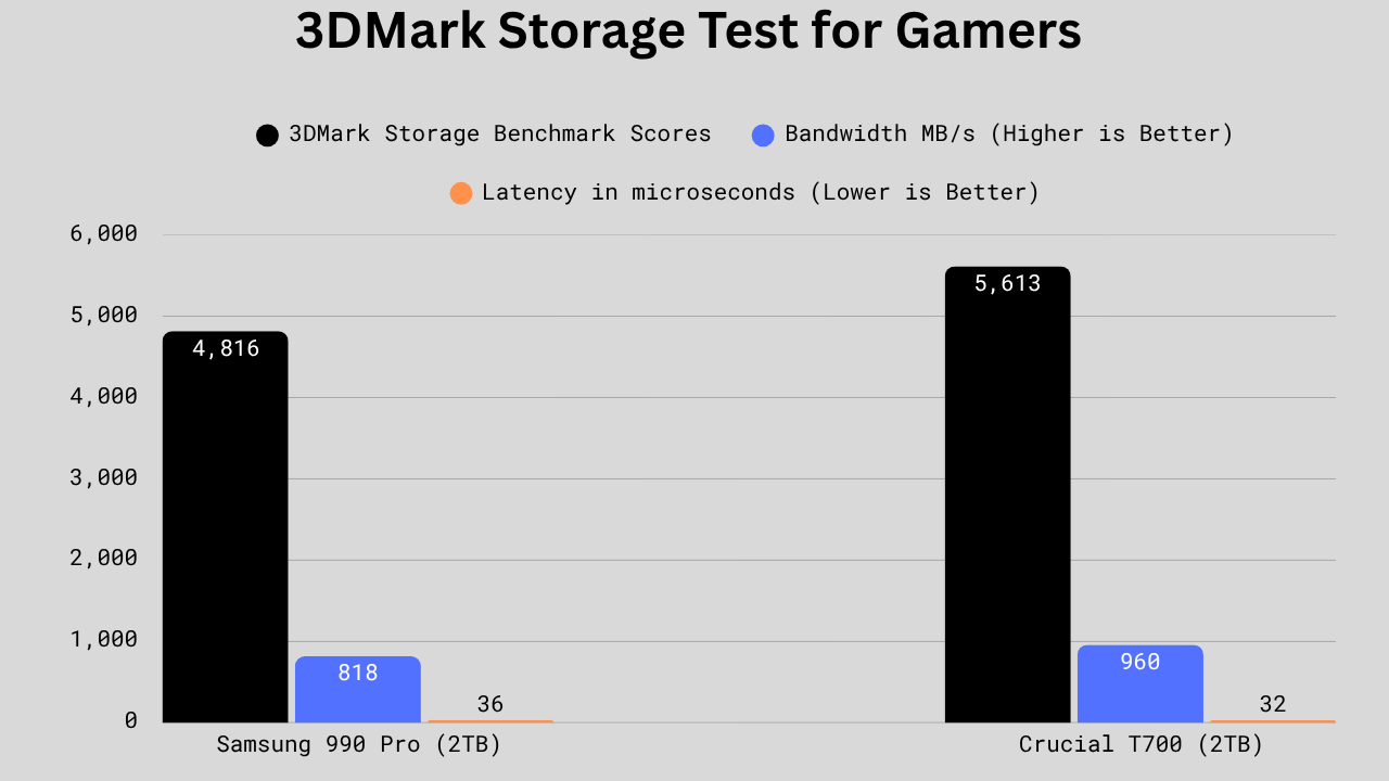 3DMark Storage Test benchmark comparison
