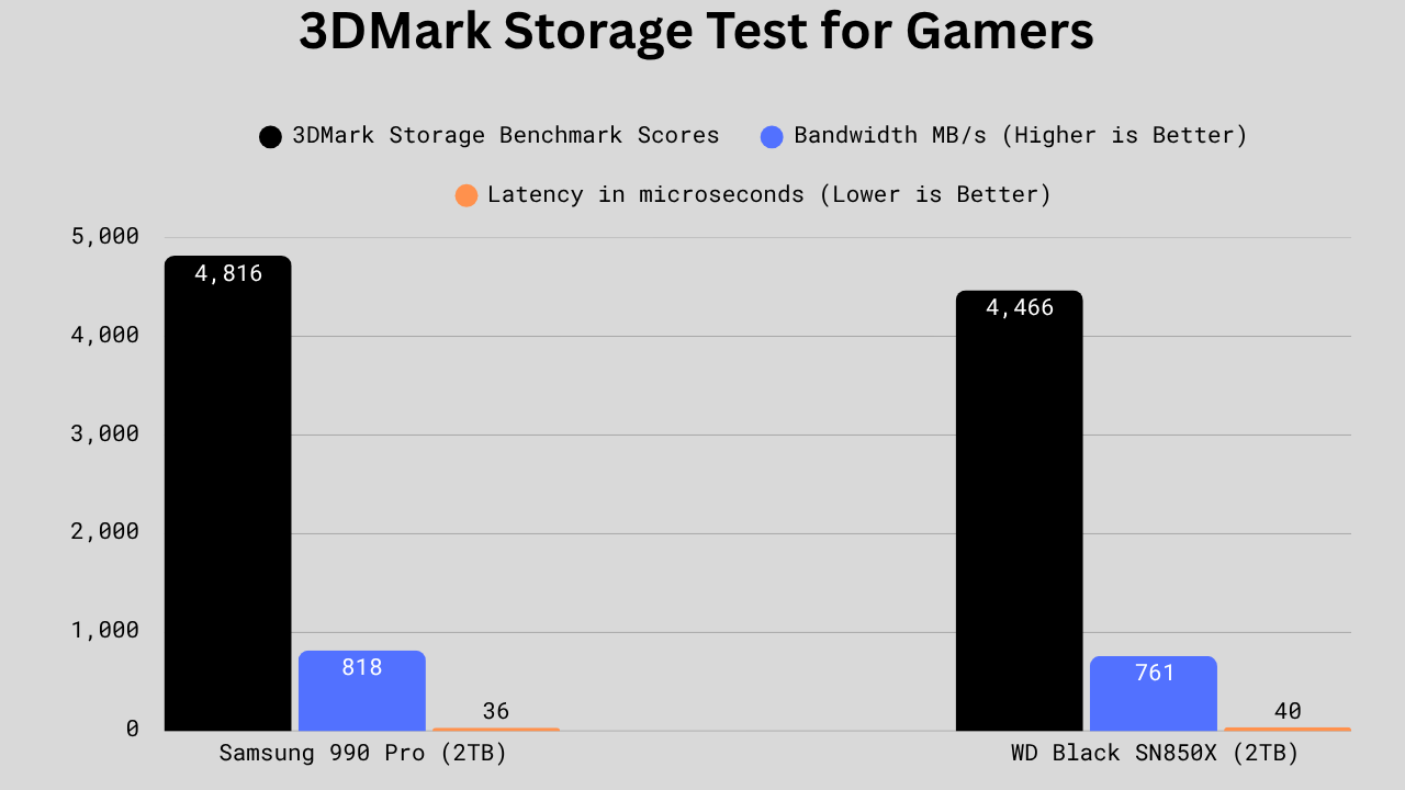 “Bar graph comparing Samsung 990 Pro and WD SN850X SSDs in the 3DMark Storage Benchmark. The 990 Pro shows slightly higher performance across all metrics — overall score (4,816 vs. 4,466), bandwidth (818 MB/s vs. 761 MB/s), and lower latency (36 µs vs. 40 µs). The chart highlights the 990 Pro’s 7–10% advantage in efficiency and responsiveness.”
