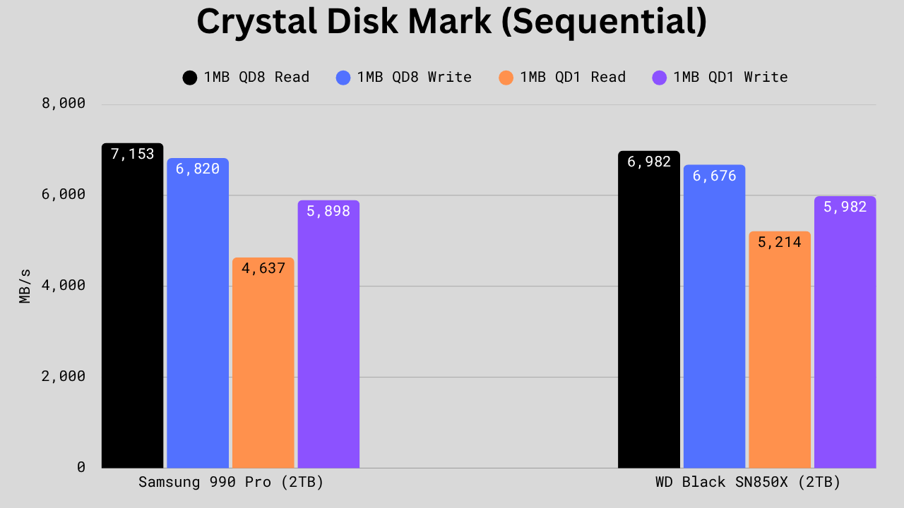 “1MB sequential SSD performance results showing Samsung 990 Pro with 7,153 MB/s read, 6,820 MB/s write, 4,637 MB/s QD1 read, and 5,982 MB/s QD1 write; WD SN850X with 6,987 MB/s read, 6,682 MB/s write, 5,214 MB/s QD1 read, and 5,898 MB/s QD1 write. Chart of NVMe SSD sequential speed benchmarks.”
