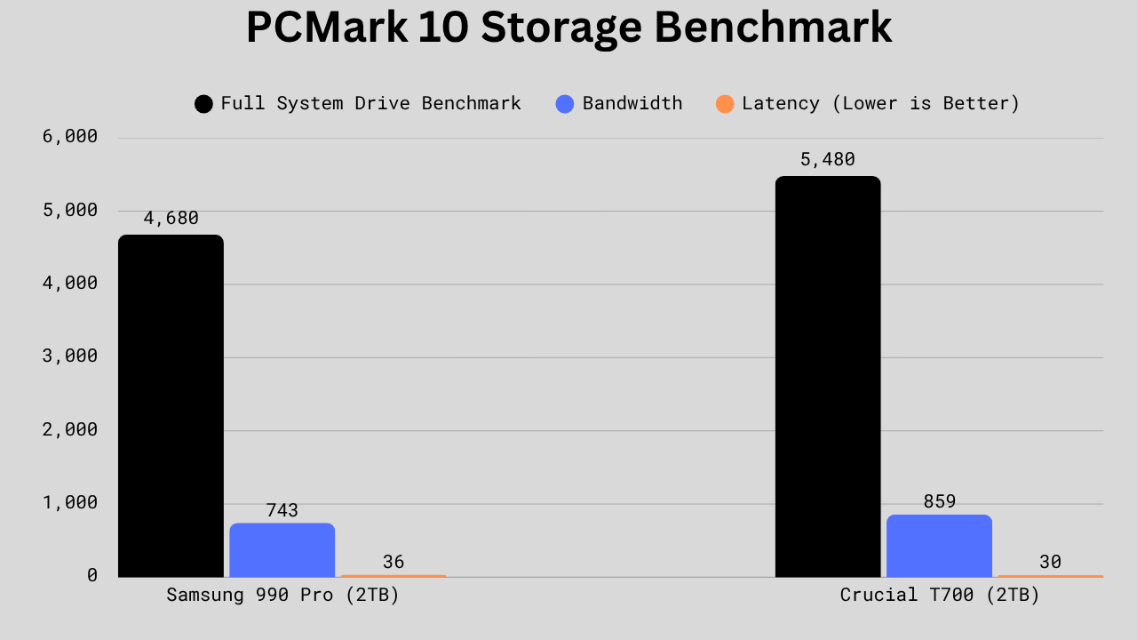 PCMark 10 Benchmark Scores Comparison