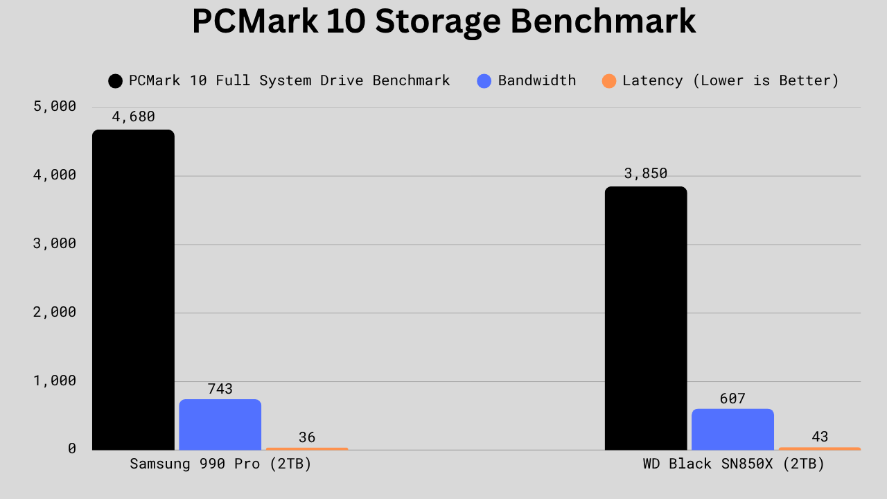 “Bar graph comparing Samsung 990 Pro and WD SN850X SSDs in PCMark 10 performance metrics. The 990 Pro shows higher values across all categories — overall score (4,680 vs. 3,850), bandwidth (743 MB/s vs. 607 MB/s), and lower latency (36 µs vs. 43 µs). The chart visually highlights the 990 Pro’s roughly 16–22% advantage in speed and responsiveness.”